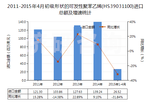 2011-2015年4月初級(jí)形狀的可發(fā)性聚苯乙烯(HS39031100)進(jìn)口總額及增速統(tǒng)計(jì)